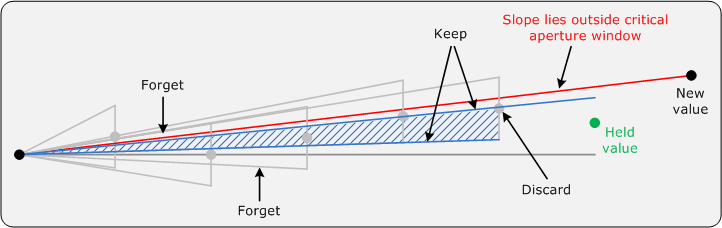 Process result